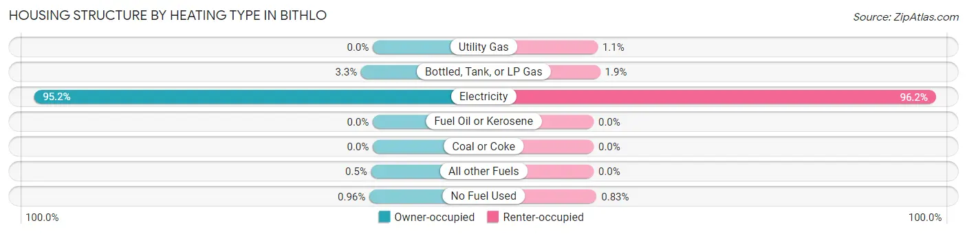 Housing Structure by Heating Type in Bithlo