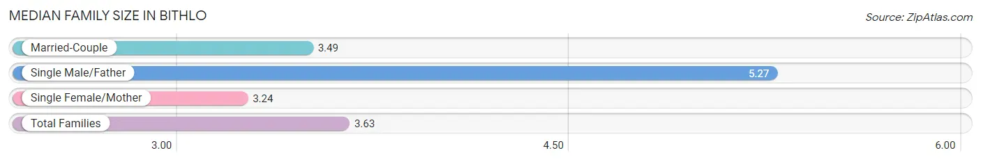 Median Family Size in Bithlo