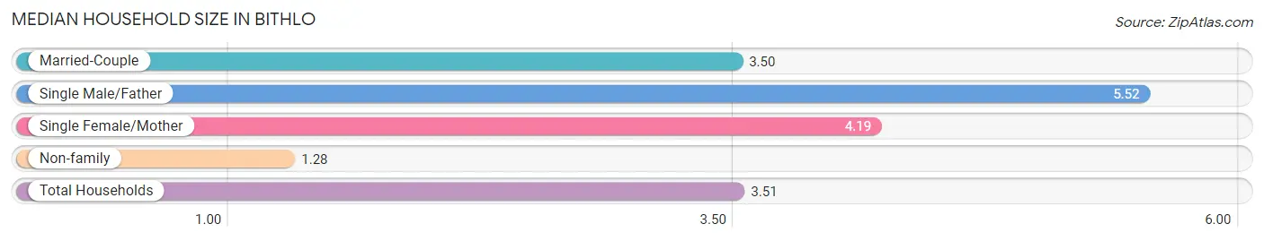 Median Household Size in Bithlo