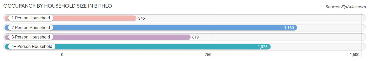 Occupancy by Household Size in Bithlo