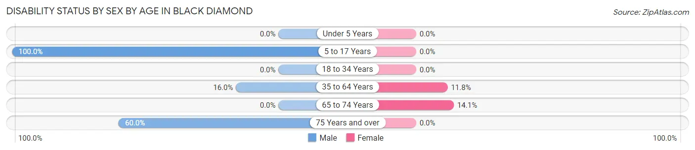 Disability Status by Sex by Age in Black Diamond