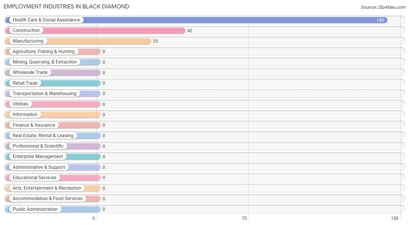 Employment Industries in Black Diamond