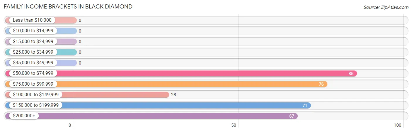 Family Income Brackets in Black Diamond