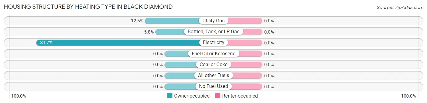 Housing Structure by Heating Type in Black Diamond