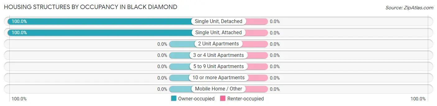 Housing Structures by Occupancy in Black Diamond