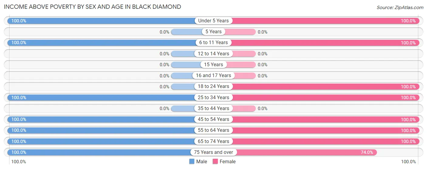 Income Above Poverty by Sex and Age in Black Diamond