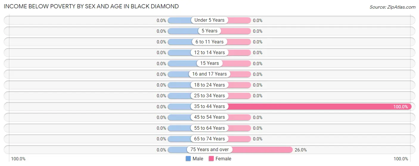 Income Below Poverty by Sex and Age in Black Diamond