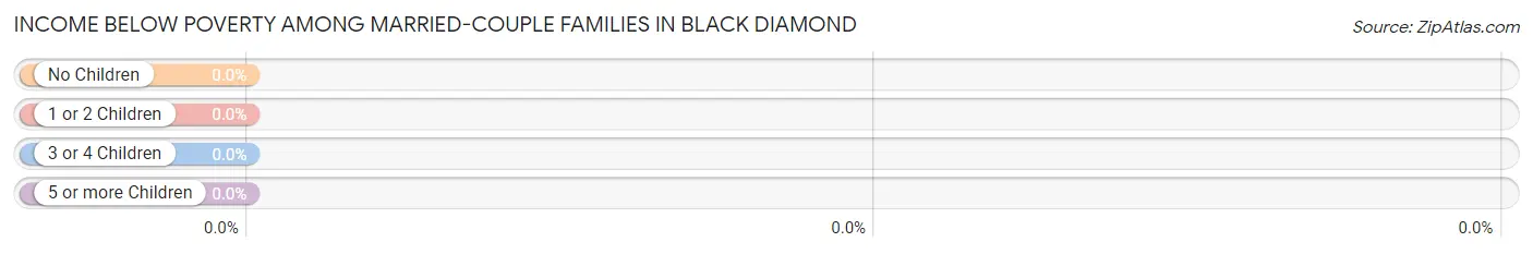 Income Below Poverty Among Married-Couple Families in Black Diamond