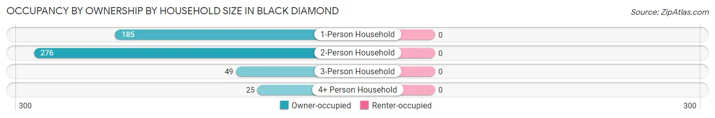 Occupancy by Ownership by Household Size in Black Diamond