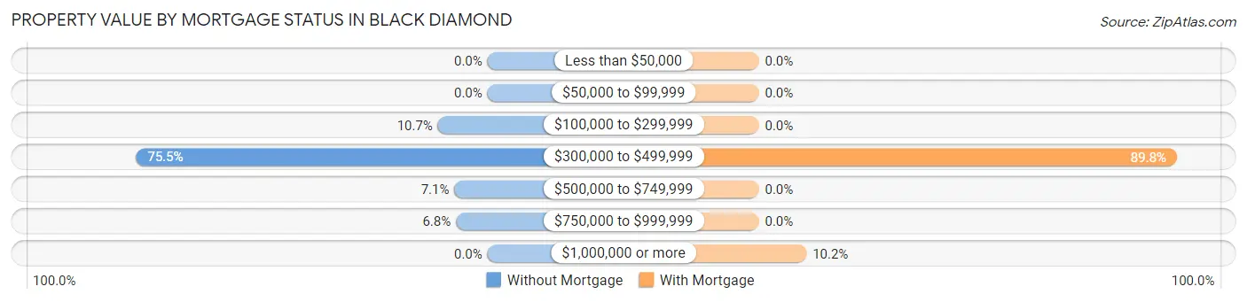 Property Value by Mortgage Status in Black Diamond