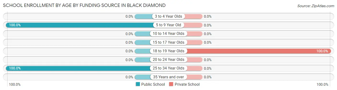 School Enrollment by Age by Funding Source in Black Diamond