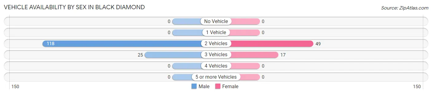 Vehicle Availability by Sex in Black Diamond