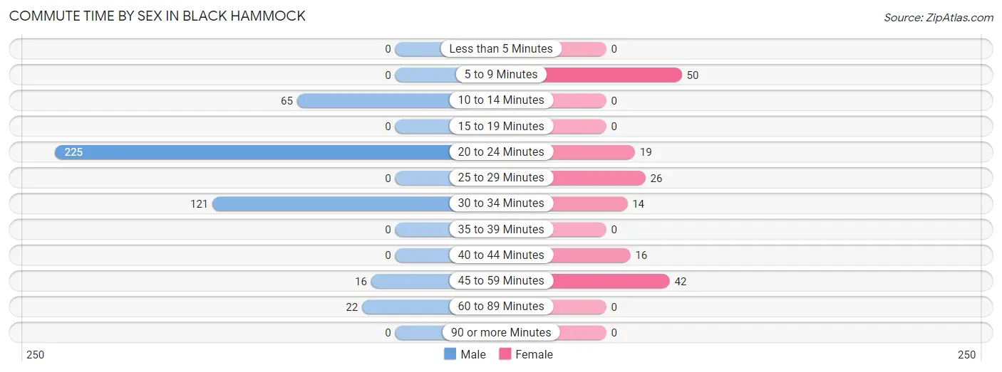 Commute Time by Sex in Black Hammock