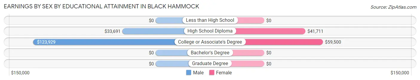 Earnings by Sex by Educational Attainment in Black Hammock