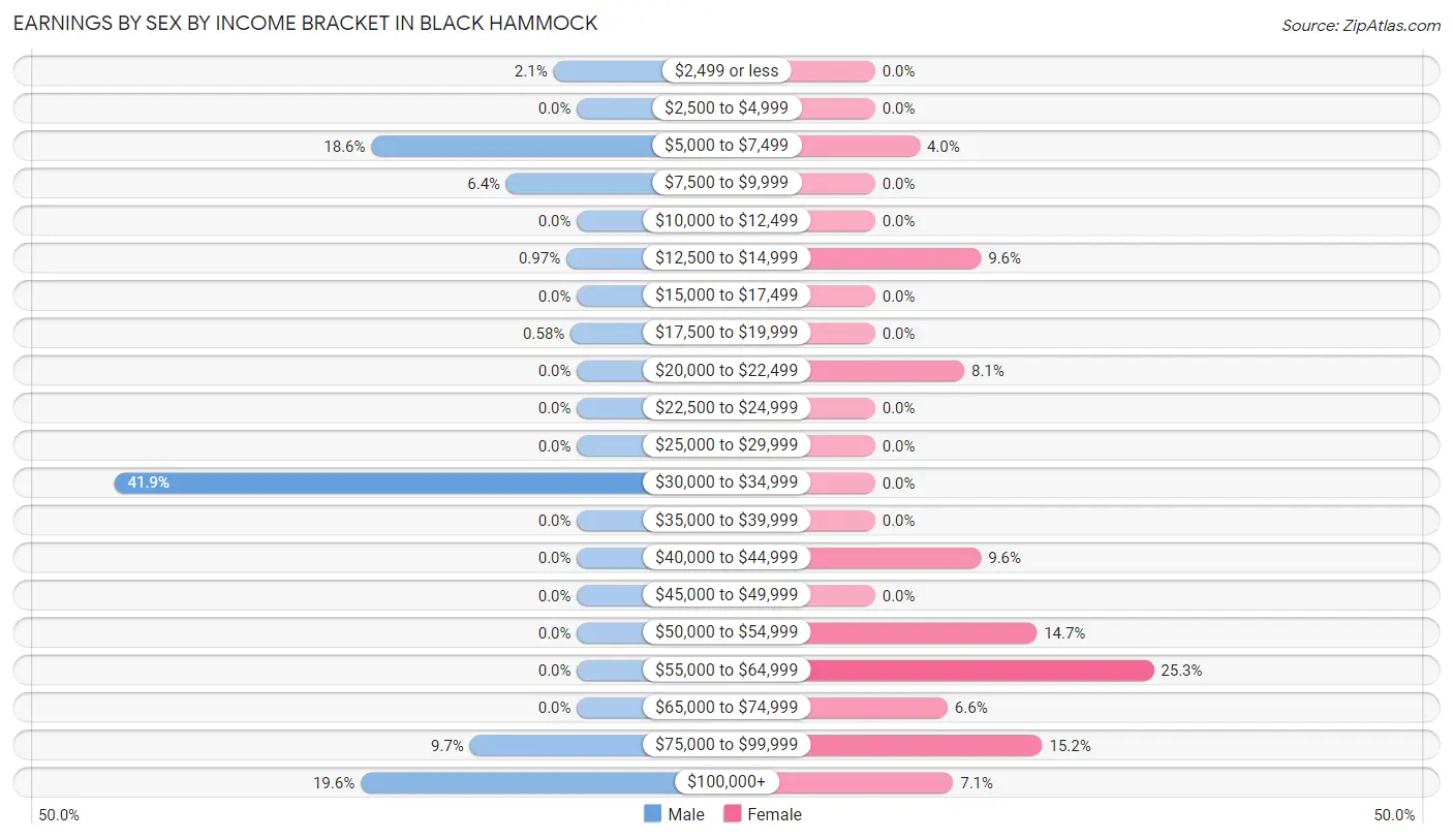 Earnings by Sex by Income Bracket in Black Hammock