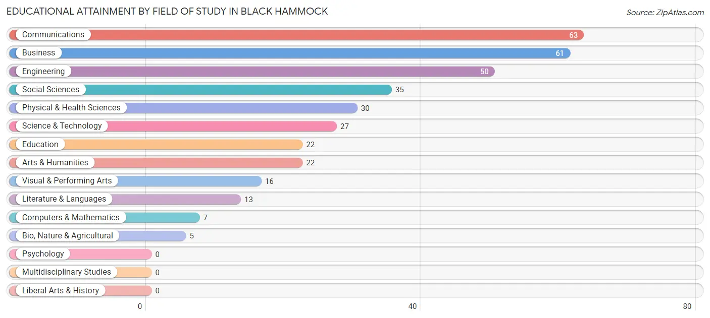 Educational Attainment by Field of Study in Black Hammock
