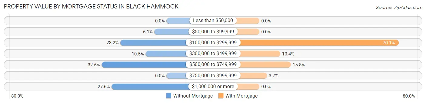 Property Value by Mortgage Status in Black Hammock