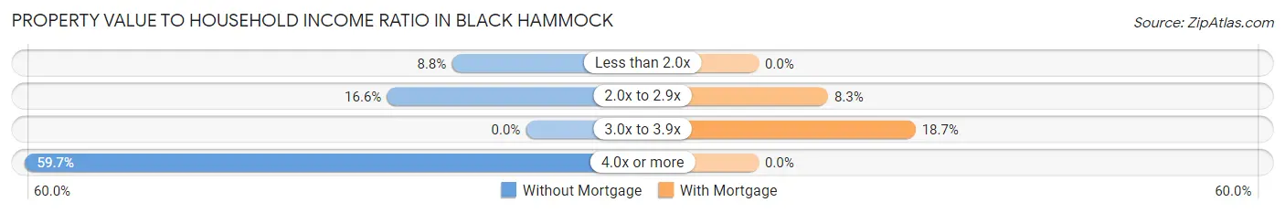 Property Value to Household Income Ratio in Black Hammock