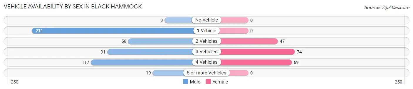 Vehicle Availability by Sex in Black Hammock