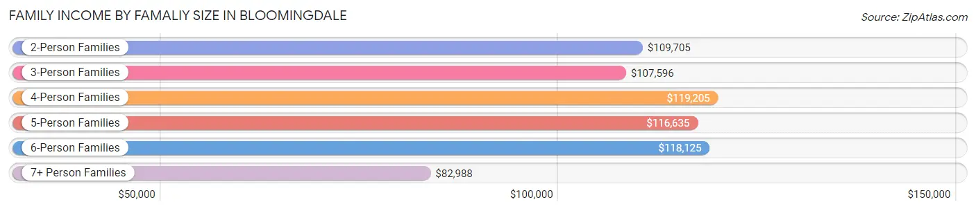 Family Income by Famaliy Size in Bloomingdale