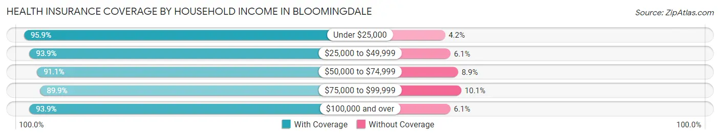 Health Insurance Coverage by Household Income in Bloomingdale