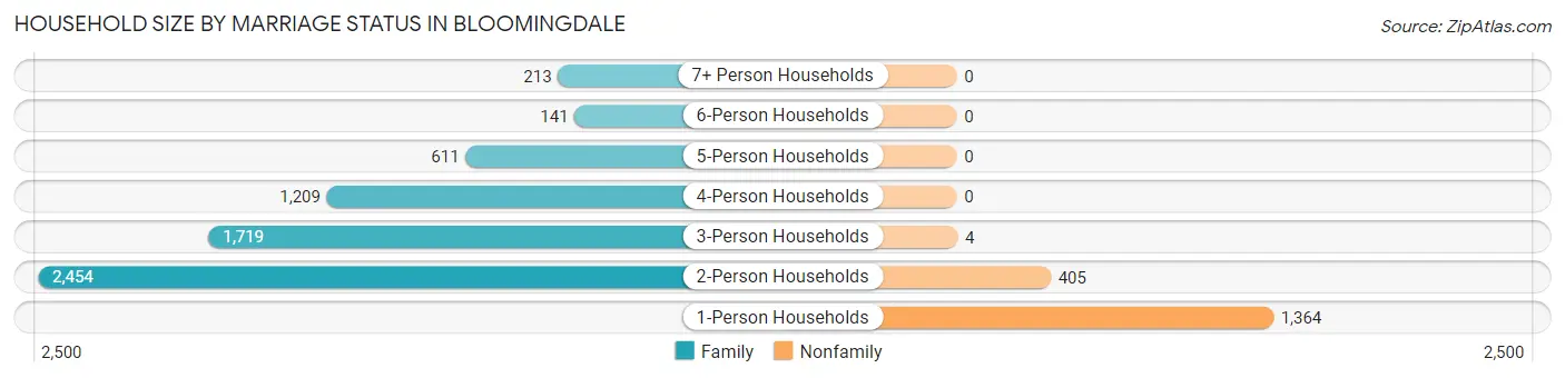 Household Size by Marriage Status in Bloomingdale