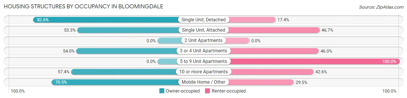 Housing Structures by Occupancy in Bloomingdale