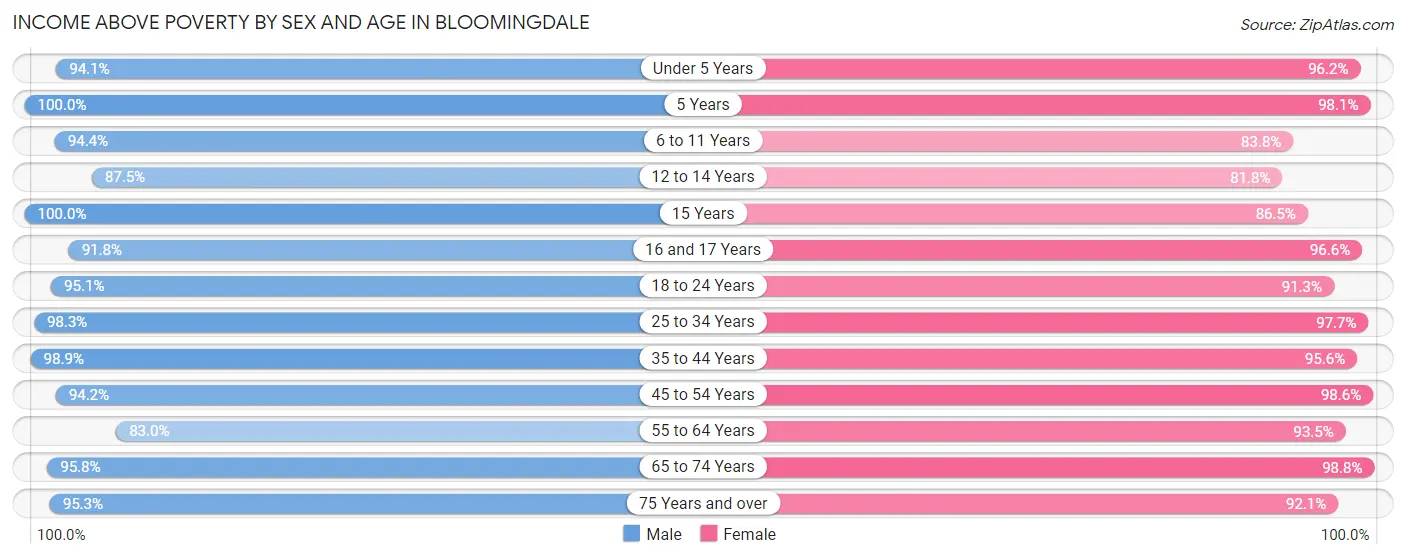 Income Above Poverty by Sex and Age in Bloomingdale