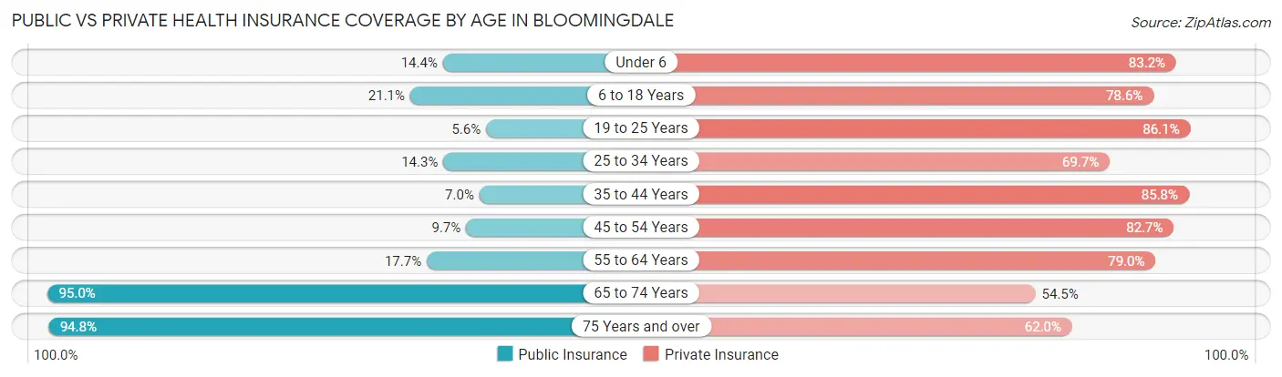 Public vs Private Health Insurance Coverage by Age in Bloomingdale