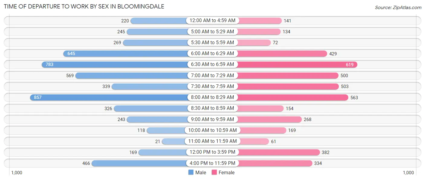 Time of Departure to Work by Sex in Bloomingdale