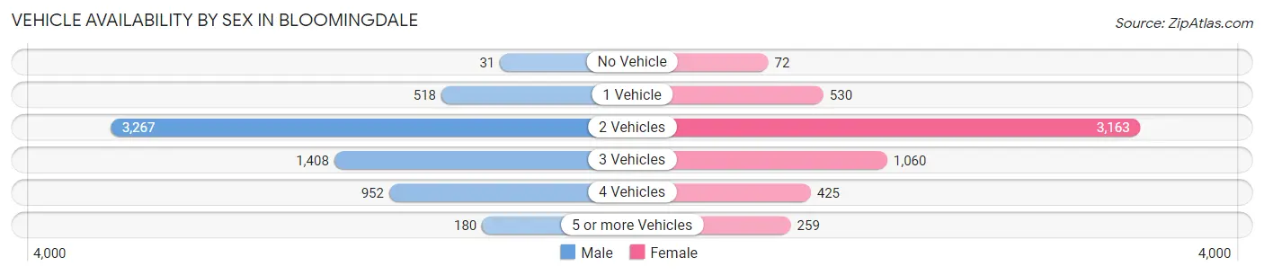 Vehicle Availability by Sex in Bloomingdale