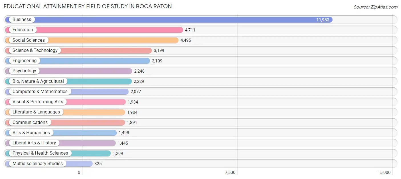 Educational Attainment by Field of Study in Boca Raton