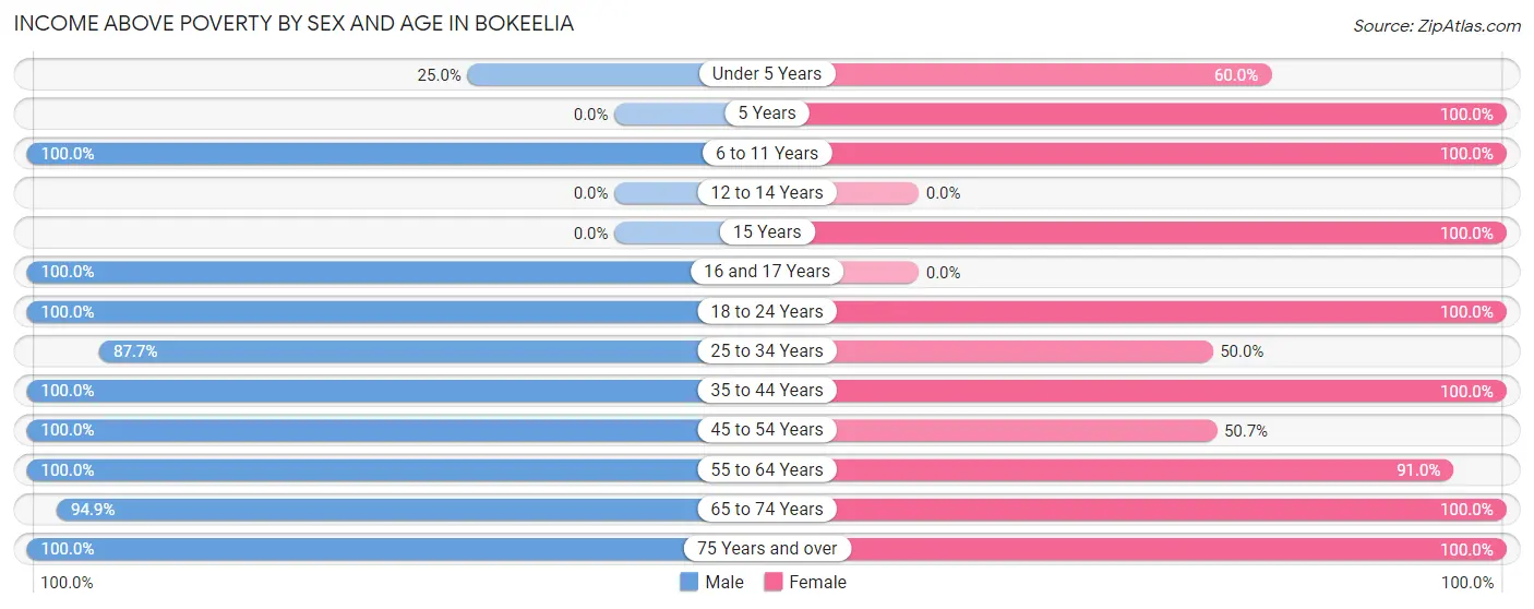 Income Above Poverty by Sex and Age in Bokeelia