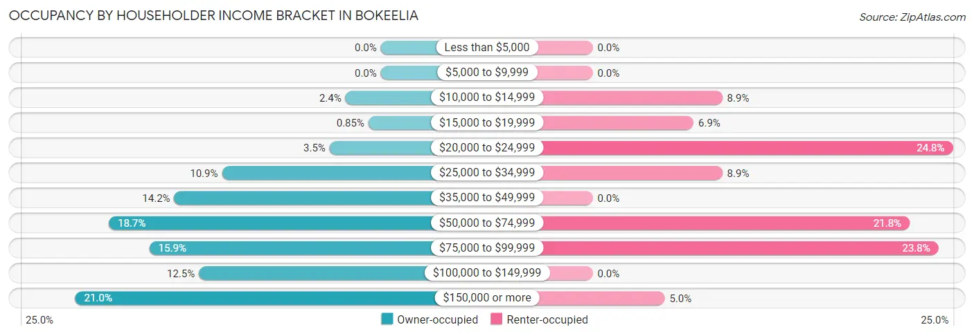 Occupancy by Householder Income Bracket in Bokeelia