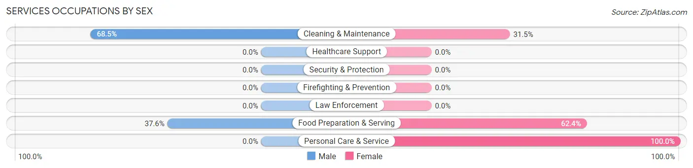 Services Occupations by Sex in Bokeelia