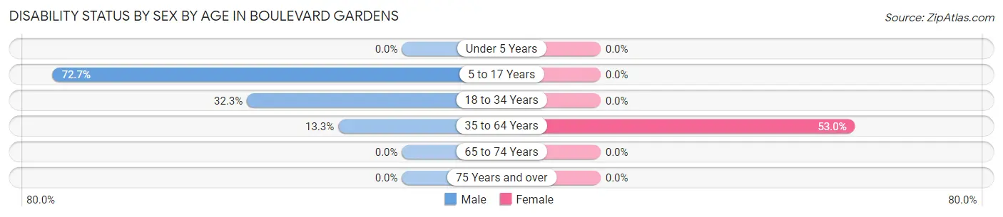 Disability Status by Sex by Age in Boulevard Gardens