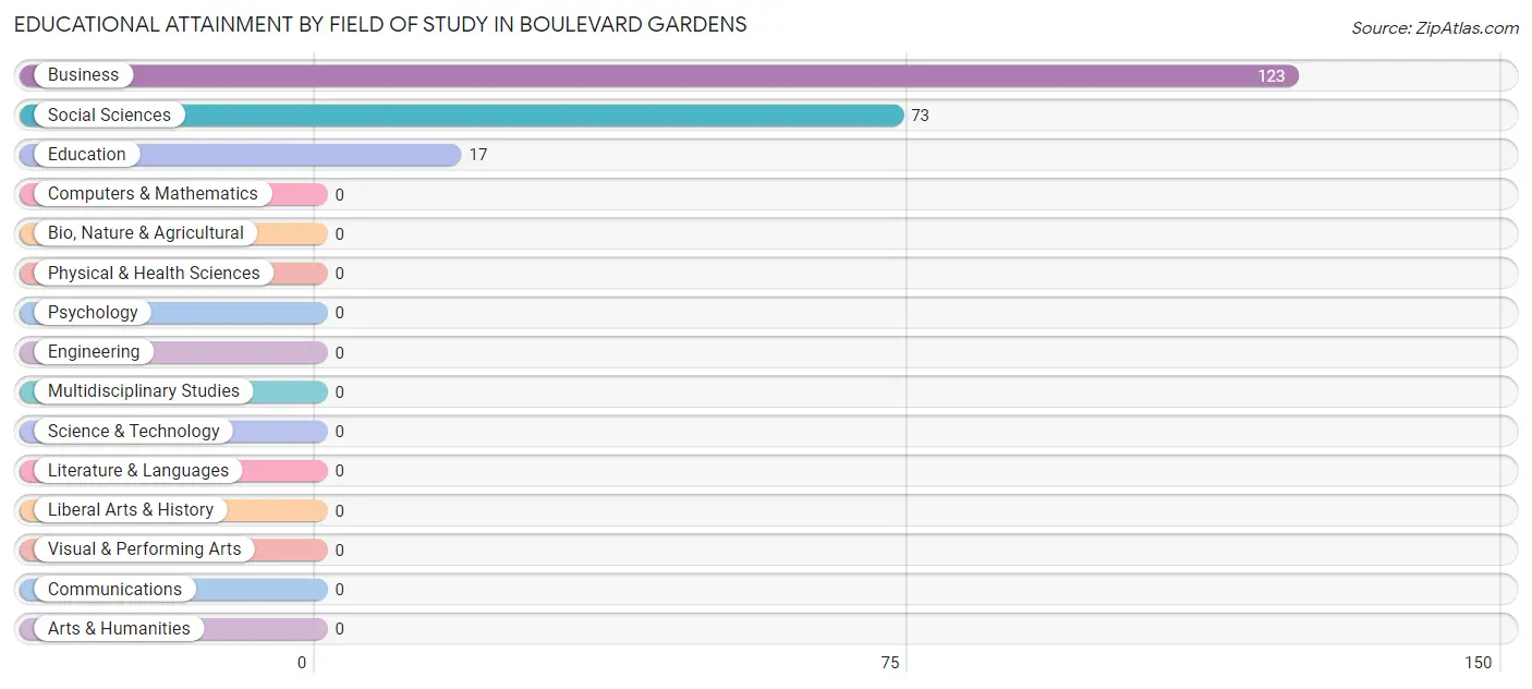 Educational Attainment by Field of Study in Boulevard Gardens