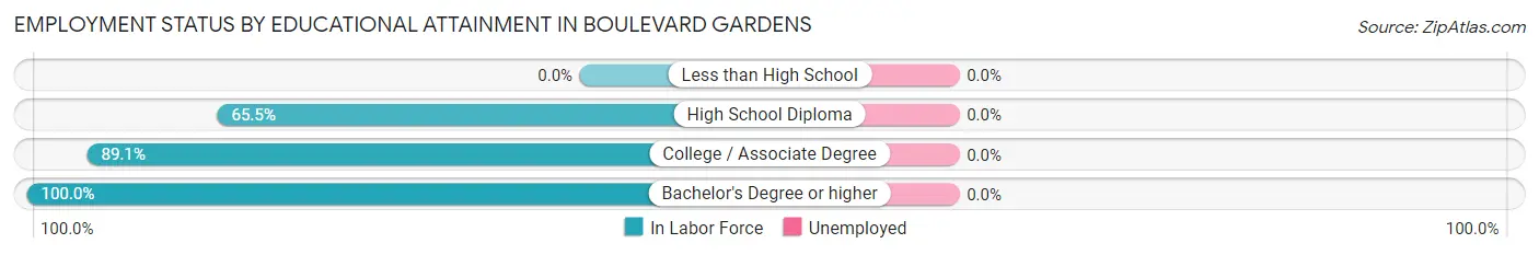 Employment Status by Educational Attainment in Boulevard Gardens