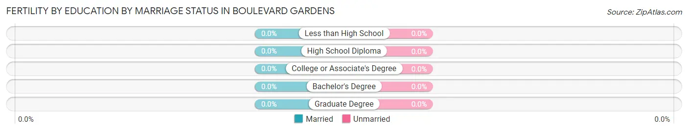 Female Fertility by Education by Marriage Status in Boulevard Gardens