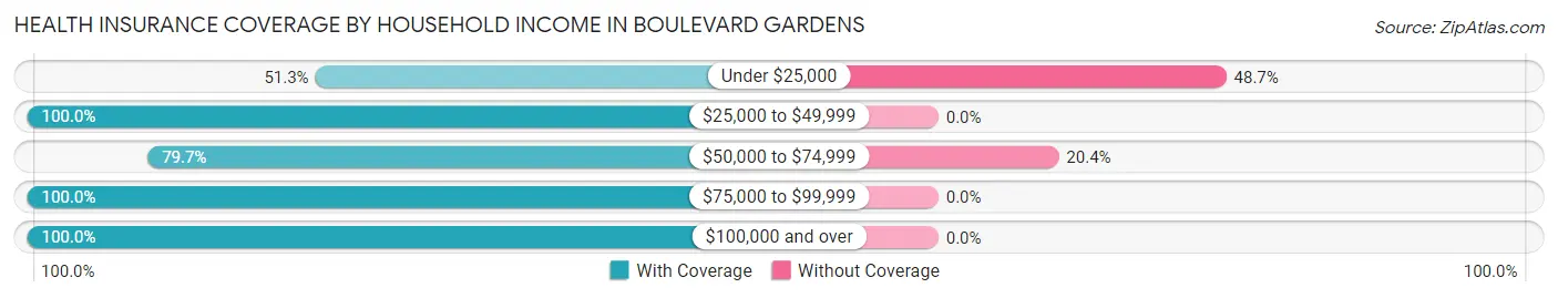 Health Insurance Coverage by Household Income in Boulevard Gardens