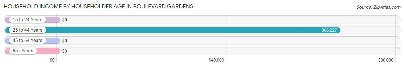 Household Income by Householder Age in Boulevard Gardens