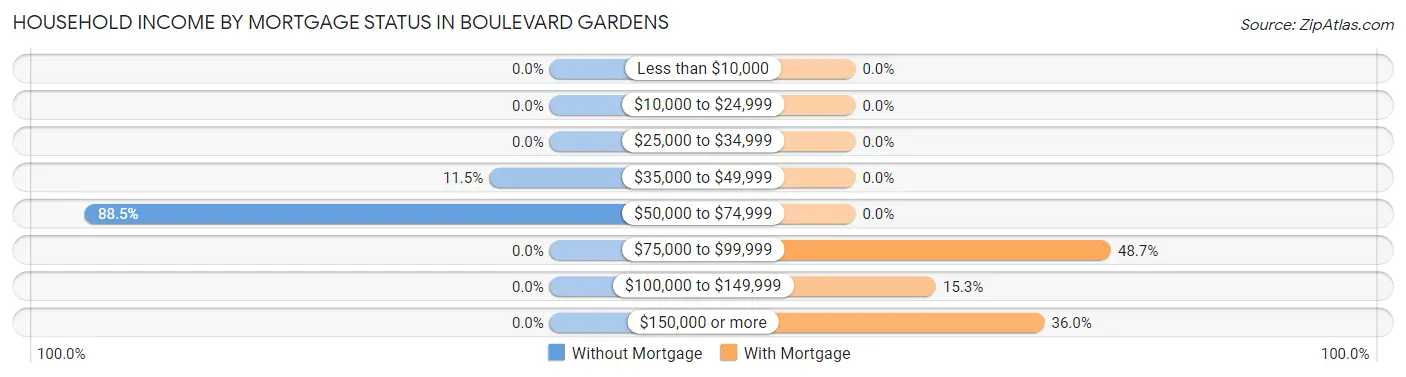 Household Income by Mortgage Status in Boulevard Gardens