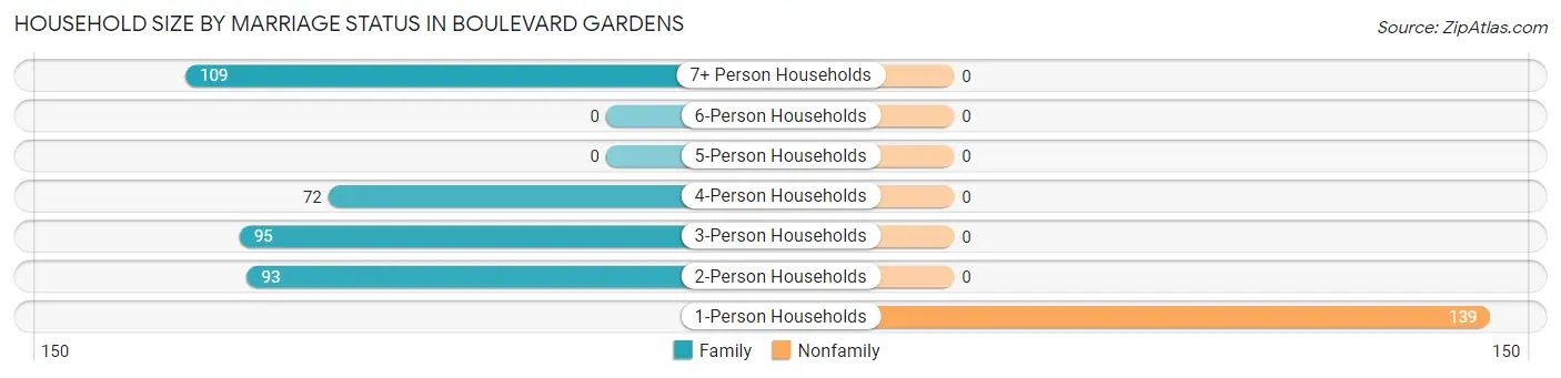 Household Size by Marriage Status in Boulevard Gardens