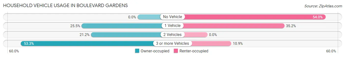 Household Vehicle Usage in Boulevard Gardens