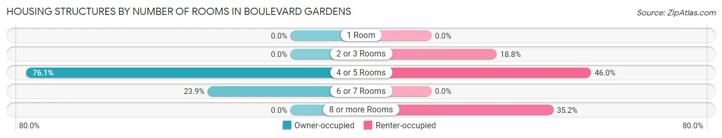 Housing Structures by Number of Rooms in Boulevard Gardens