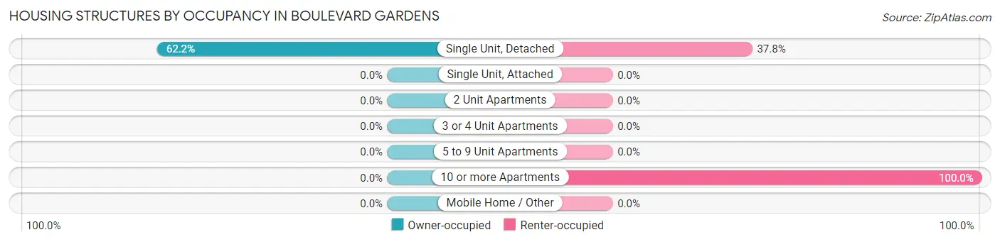 Housing Structures by Occupancy in Boulevard Gardens