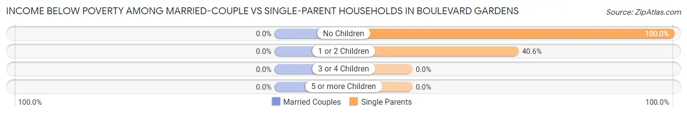 Income Below Poverty Among Married-Couple vs Single-Parent Households in Boulevard Gardens