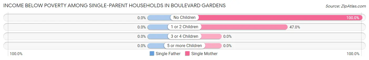 Income Below Poverty Among Single-Parent Households in Boulevard Gardens