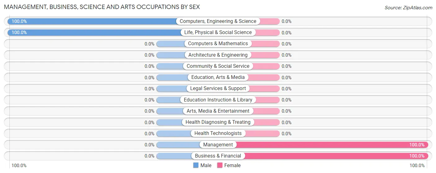 Management, Business, Science and Arts Occupations by Sex in Boulevard Gardens