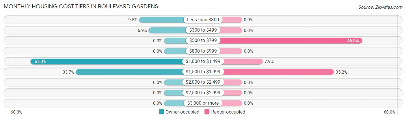 Monthly Housing Cost Tiers in Boulevard Gardens